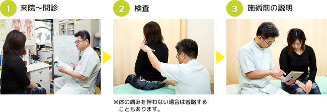 1.来院~問診 2.検査 3.施術前の説明