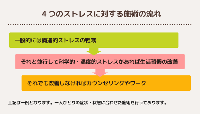 4つのストレスに対する施術の流れ
