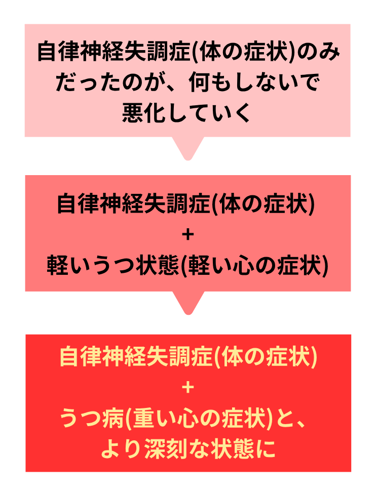 自律神経失調症の状況の流れ